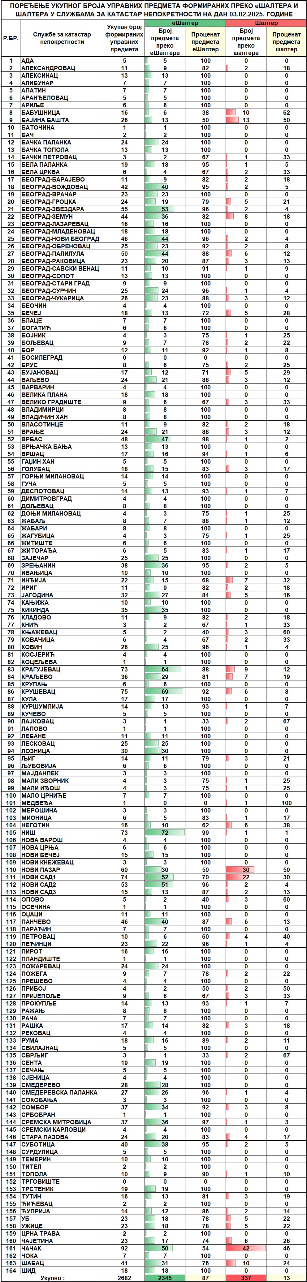 /content/images/stranice/statistika/2025/02/Dnevni izvestaj na dan 03.02.2025.jpg